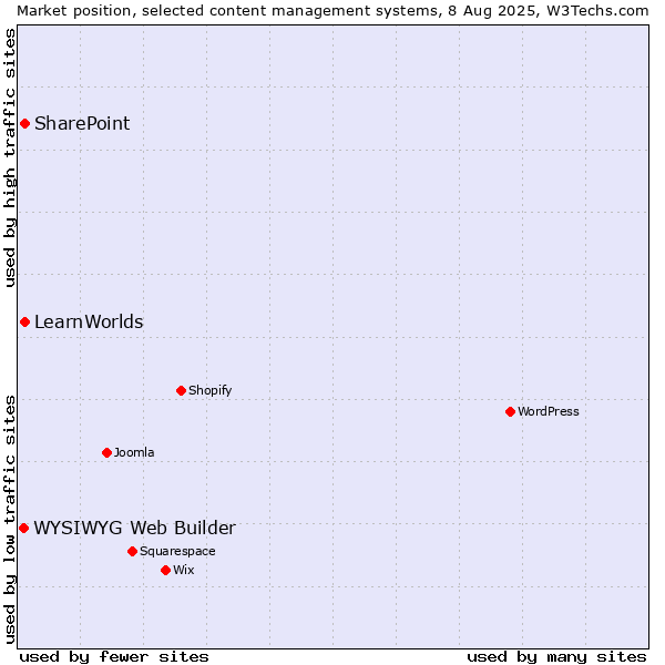 Market position of SharePoint vs. LearnWorlds vs. WYSIWYG Web Builder