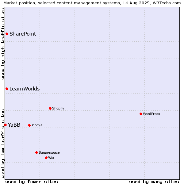 Market position of SharePoint vs. LearnWorlds vs. YaBB