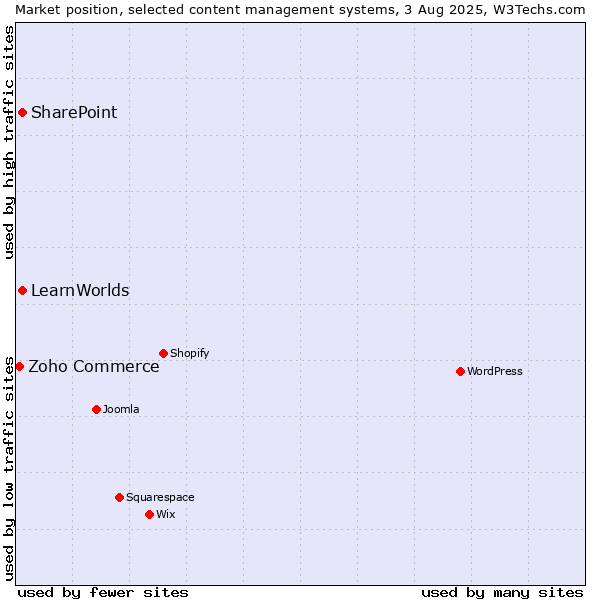 Market position of SharePoint vs. LearnWorlds vs. Zoho Commerce