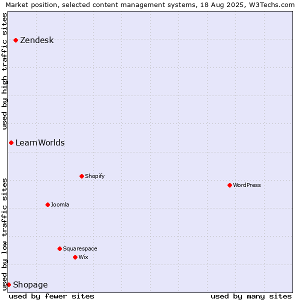 Market position of Zendesk vs. LearnWorlds vs. Shopage