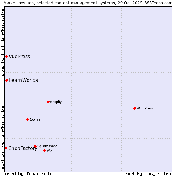Market position of LearnWorlds vs. VuePress vs. ShopFactory