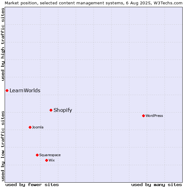 Market position of Shopify vs. LearnWorlds