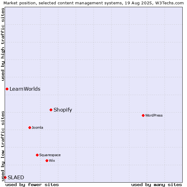 Market position of Shopify vs. LearnWorlds vs. SLAED
