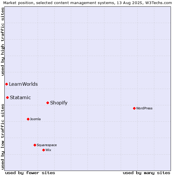 Market position of Shopify vs. Statamic vs. LearnWorlds