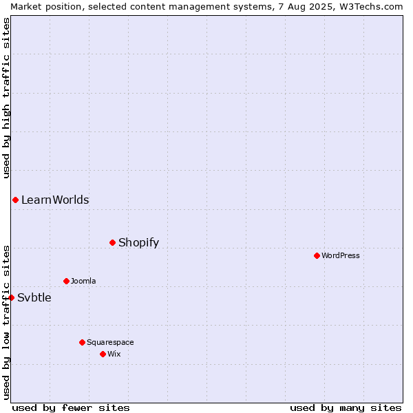 Market position of Shopify vs. LearnWorlds vs. Svbtle