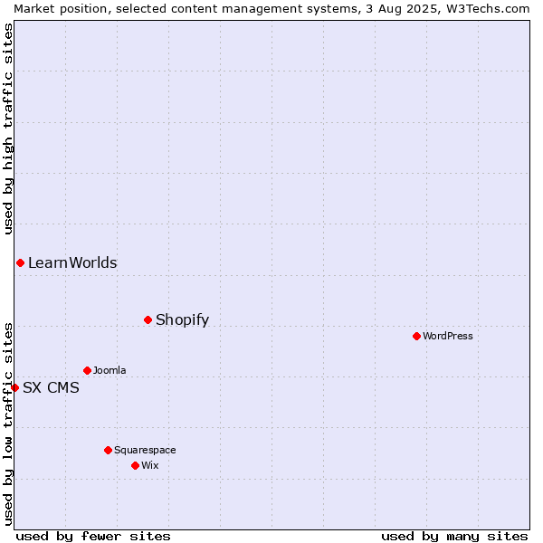 Market position of Shopify vs. LearnWorlds vs. SX CMS