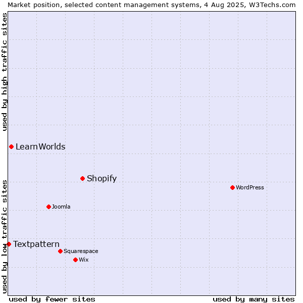 Market position of Shopify vs. LearnWorlds vs. Textpattern