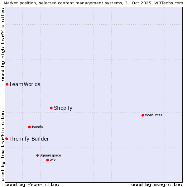 Market position of Shopify vs. LearnWorlds vs. Themify Builder