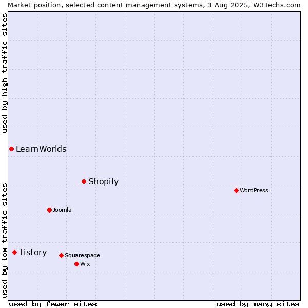Market position of Shopify vs. Tistory vs. LearnWorlds