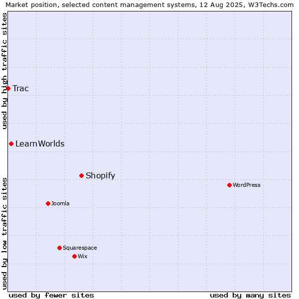 Market position of Shopify vs. LearnWorlds vs. Trac