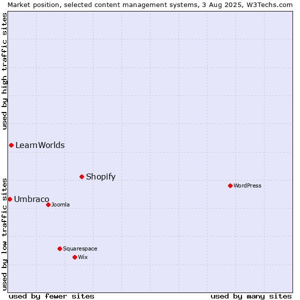 Market position of Shopify vs. LearnWorlds vs. Umbraco