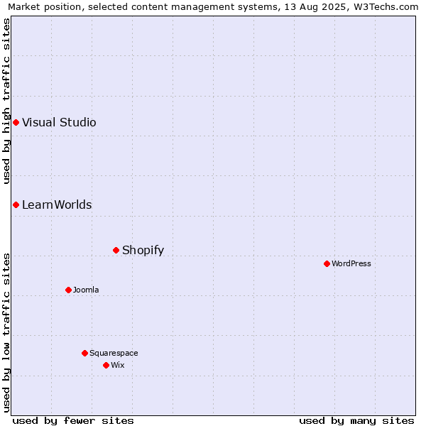 Market position of Shopify vs. Visual Studio vs. LearnWorlds