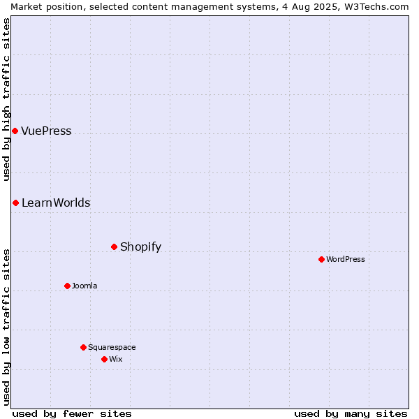 Market position of Shopify vs. LearnWorlds vs. VuePress
