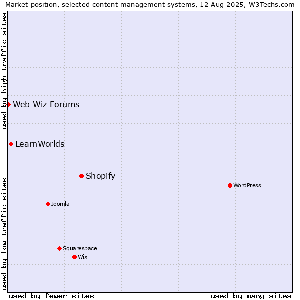 Market position of Shopify vs. LearnWorlds vs. Web Wiz Forums