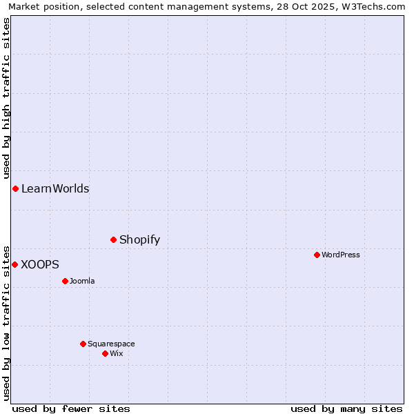 Market position of Shopify vs. LearnWorlds vs. XOOPS