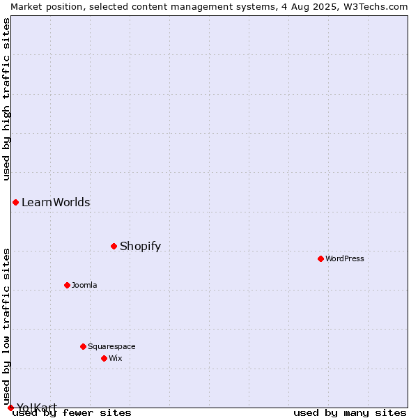 Market position of Shopify vs. LearnWorlds vs. Yo!Kart