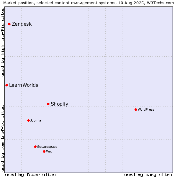 Market position of Shopify vs. Zendesk vs. LearnWorlds