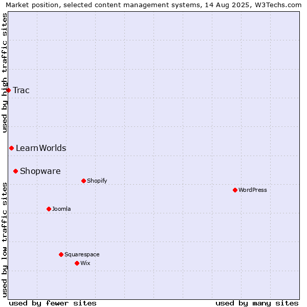 Market position of Shopware vs. LearnWorlds vs. Trac