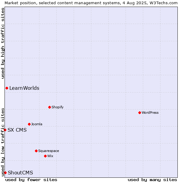 Market position of LearnWorlds vs. ShoutCMS vs. SX CMS