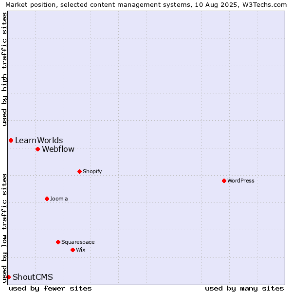 Market position of Webflow vs. LearnWorlds vs. ShoutCMS