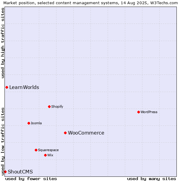 Market position of WooCommerce vs. LearnWorlds vs. ShoutCMS