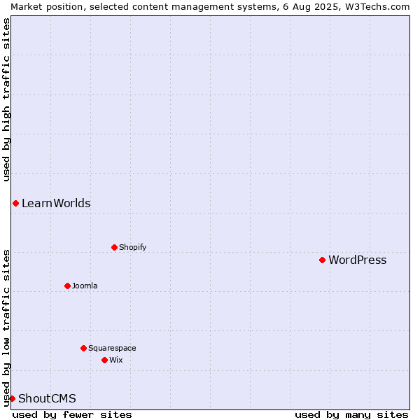 Market position of WordPress vs. LearnWorlds vs. ShoutCMS