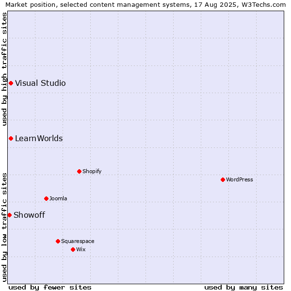 Market position of Visual Studio vs. LearnWorlds vs. Showoff