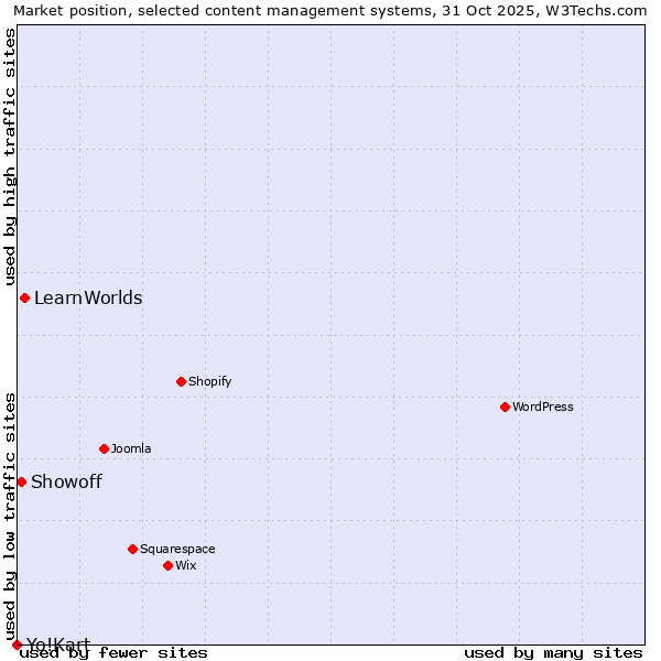 Market position of LearnWorlds vs. Showoff vs. Yo!Kart