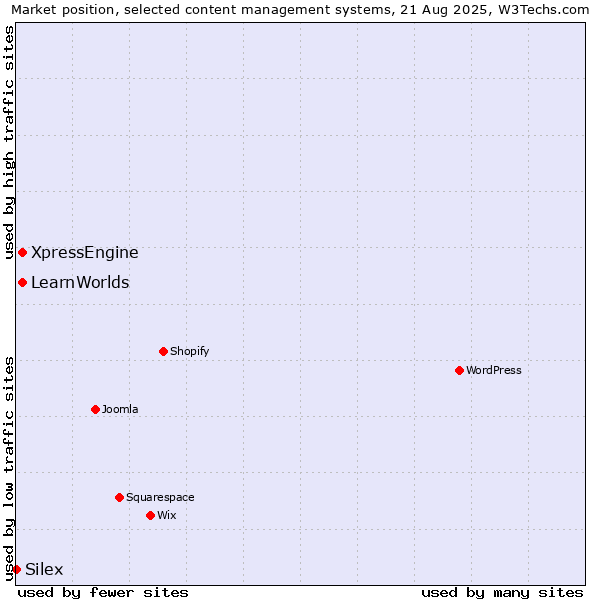 Market position of XpressEngine vs. LearnWorlds vs. Silex