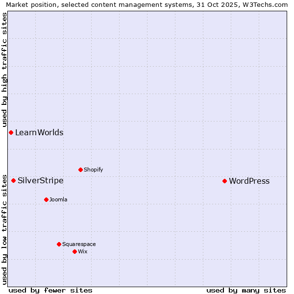 Market position of WordPress vs. SilverStripe vs. LearnWorlds