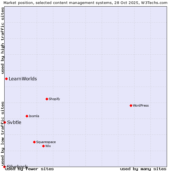 Market position of LearnWorlds vs. Svbtle vs. Silvrback