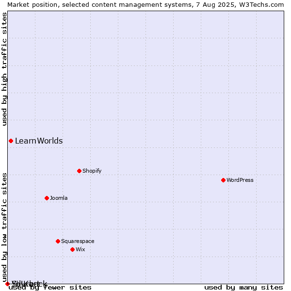 Market position of LearnWorlds vs. Silvrback vs. Yo!Kart