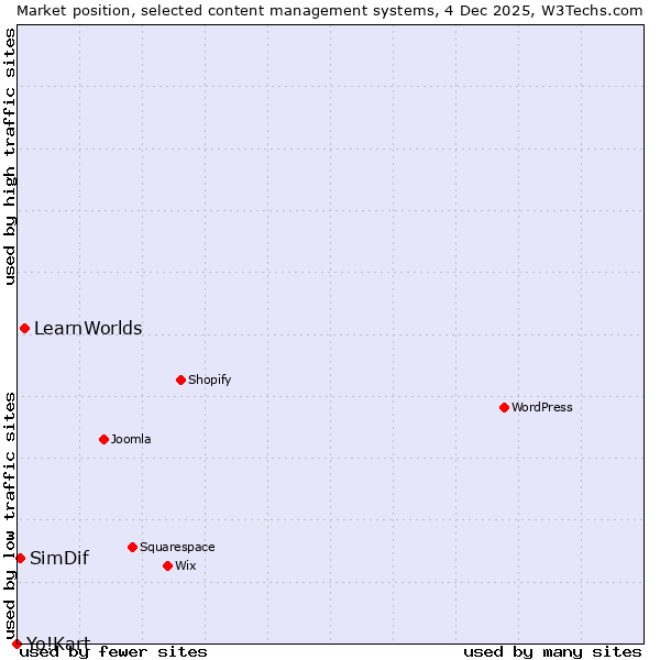 Market position of LearnWorlds vs. SimDif vs. Yo!Kart