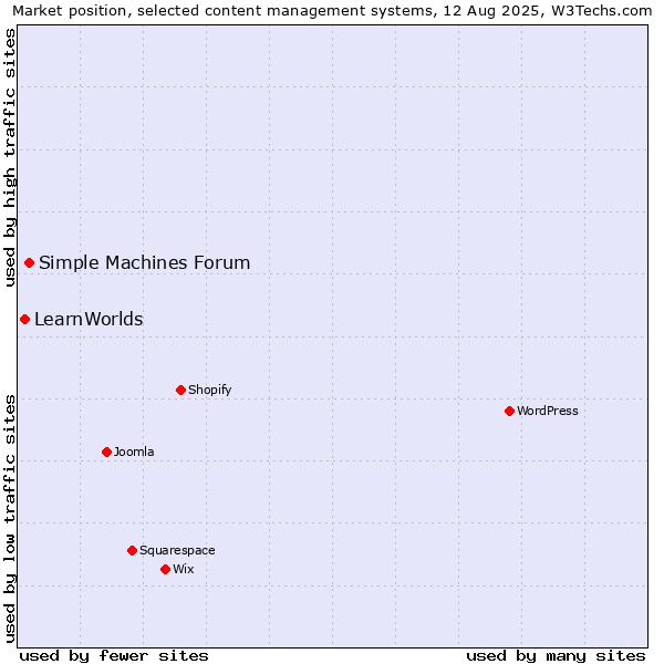 Market position of Simple Machines Forum vs. LearnWorlds