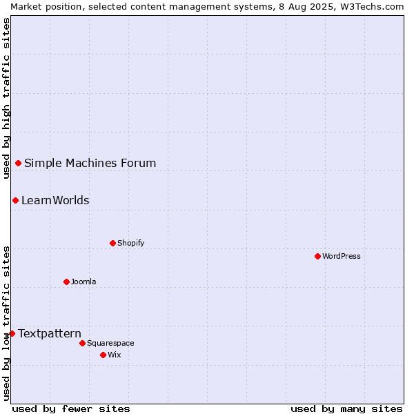 Market position of Simple Machines Forum vs. LearnWorlds vs. Textpattern