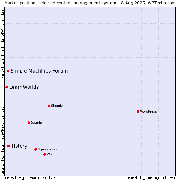 Market position of Tistory vs. Simple Machines Forum vs. LearnWorlds