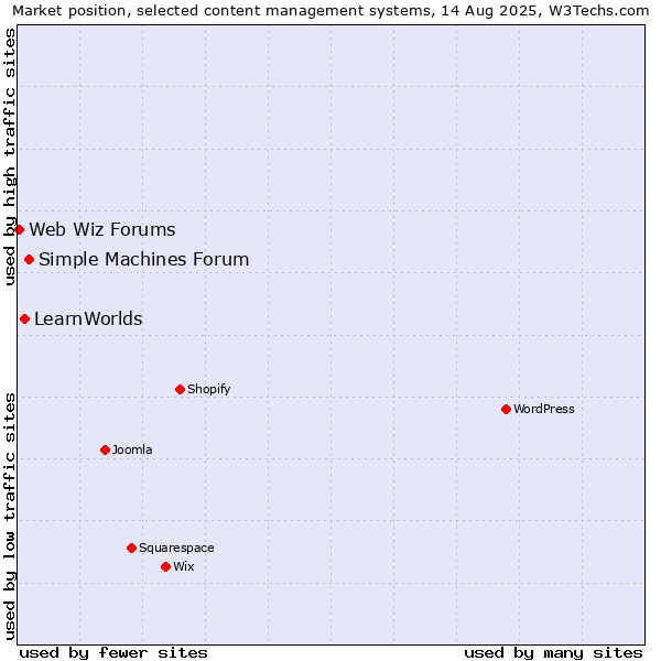 Market position of Simple Machines Forum vs. LearnWorlds vs. Web Wiz Forums