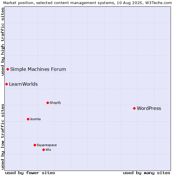 Market position of WordPress vs. Simple Machines Forum vs. LearnWorlds