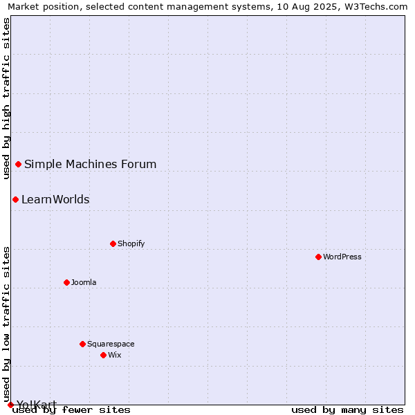 Market position of Simple Machines Forum vs. LearnWorlds vs. Yo!Kart