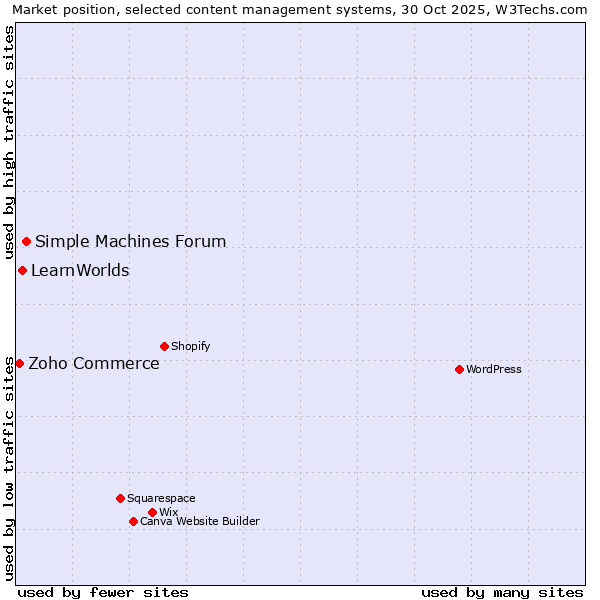 Market position of Simple Machines Forum vs. LearnWorlds vs. Zoho Commerce