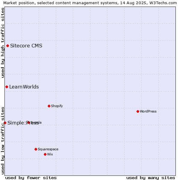 Market position of Sitecore CMS vs. LearnWorlds vs. Simple:Press