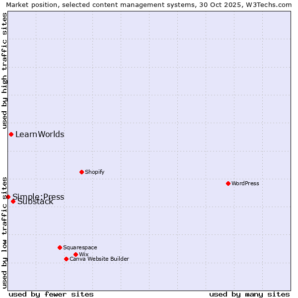 Market position of Substack vs. LearnWorlds vs. Simple:Press