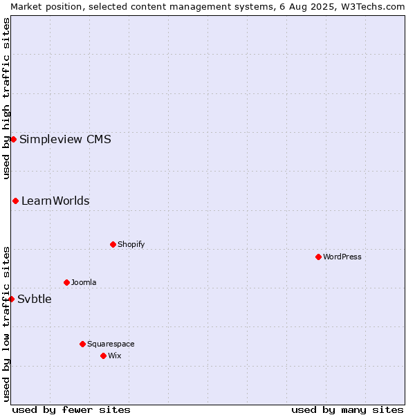 Market position of LearnWorlds vs. Simpleview CMS vs. Svbtle