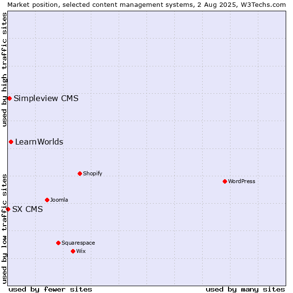 Market position of LearnWorlds vs. Simpleview CMS vs. SX CMS