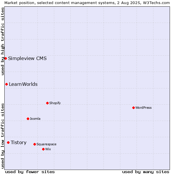 Market position of Tistory vs. LearnWorlds vs. Simpleview CMS