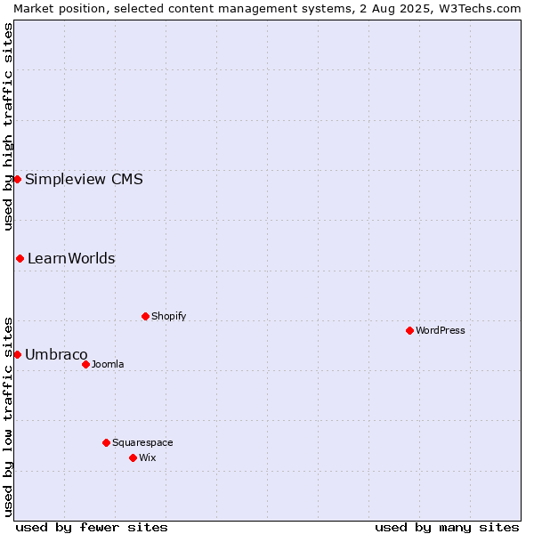 Market position of LearnWorlds vs. Umbraco vs. Simpleview CMS