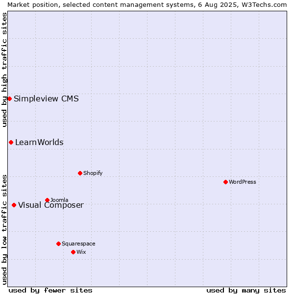 Market position of Visual Composer vs. LearnWorlds vs. Simpleview CMS