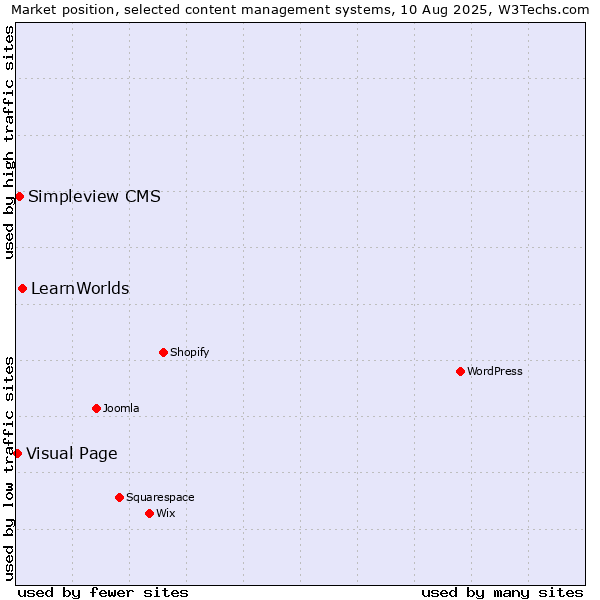 Market position of LearnWorlds vs. Simpleview CMS vs. Visual Page