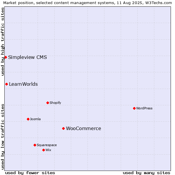 Market position of WooCommerce vs. LearnWorlds vs. Simpleview CMS