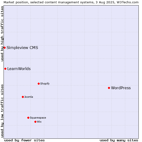 Market position of WordPress vs. LearnWorlds vs. Simpleview CMS